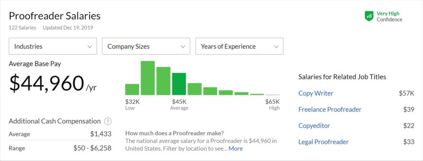 median proofreader yearly salary according to glassdoor