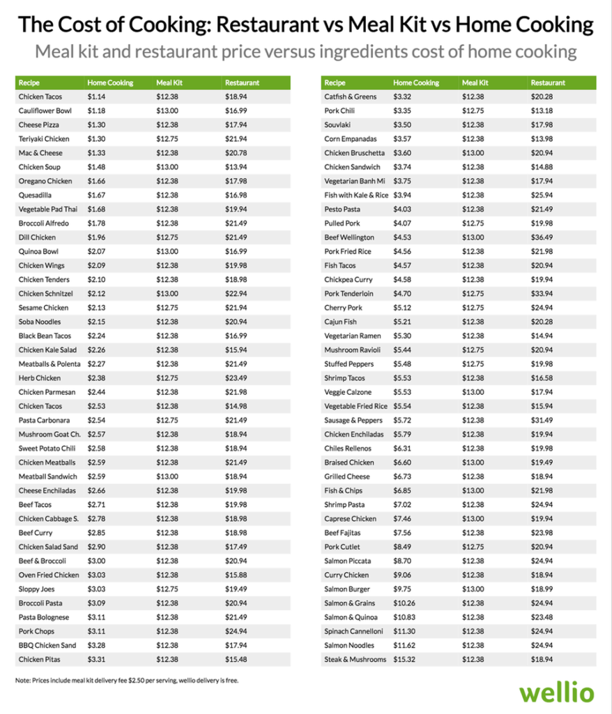 restaurant vs meal kit vs home cooking pricing compared