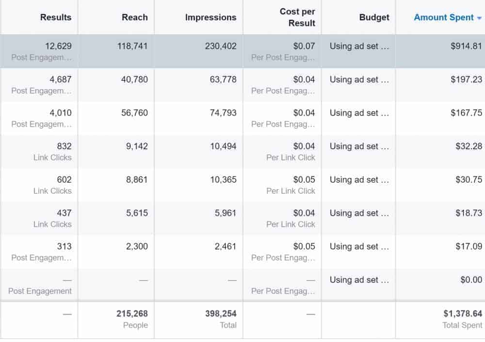Facebook Ads spending for DollarSprout