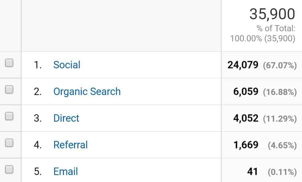 January Blog Traffic Breakdown for Breaking the One Percent