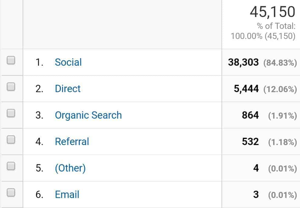 January Blog Traffic Breakdown for DollarSprout
