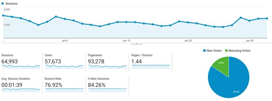 January Google Analytics Traffic for VTX Capital