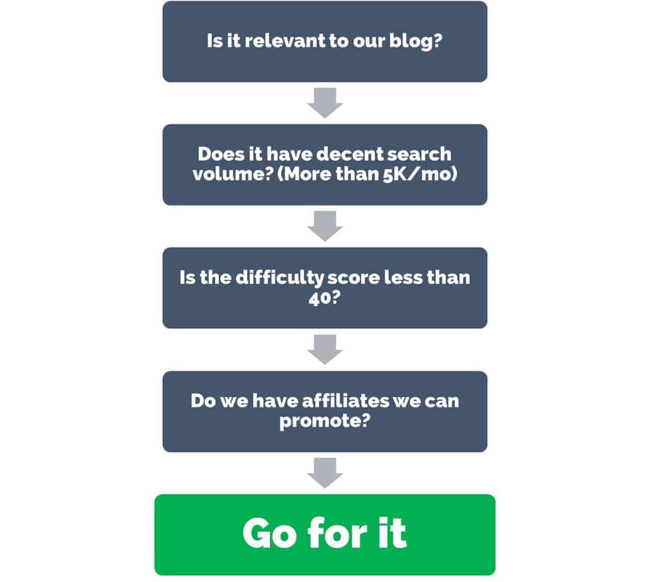 keyword research process