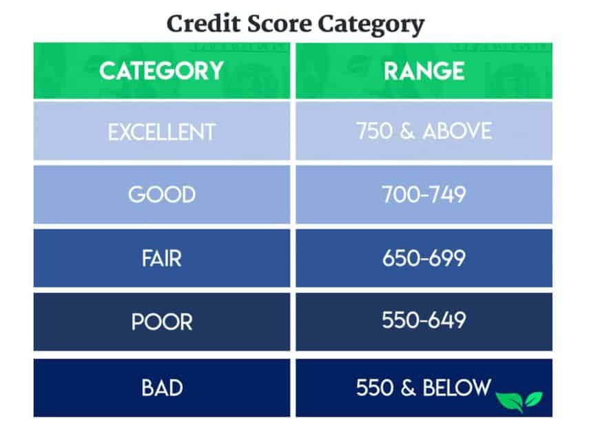 credit score ranges