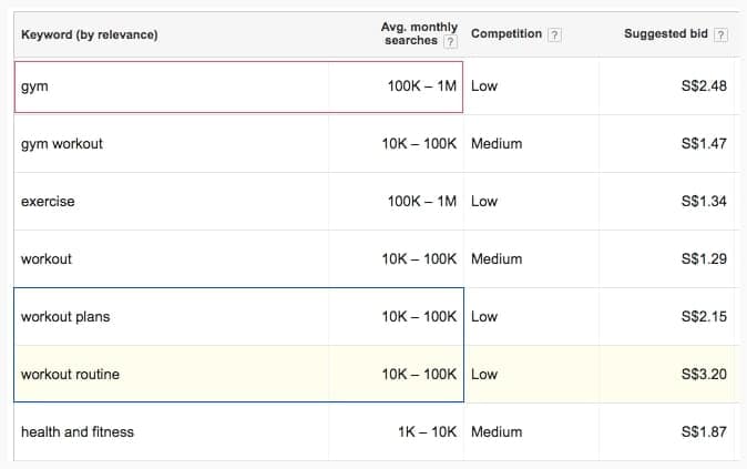 Gym Keyword Research