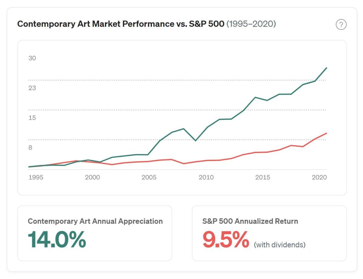 masterworks art investing performance vs s&p 500
