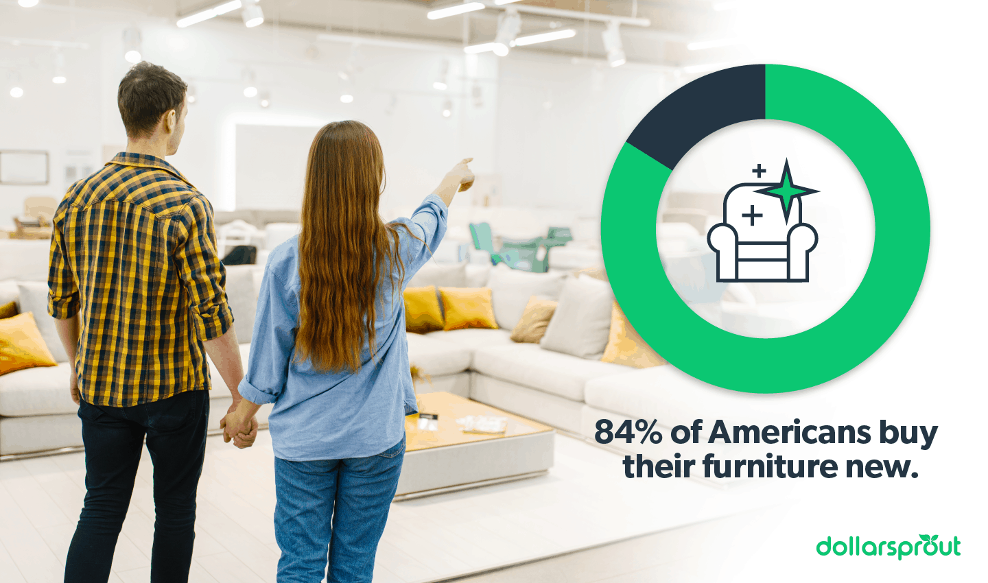 Percent of Americans who buy their furniture new