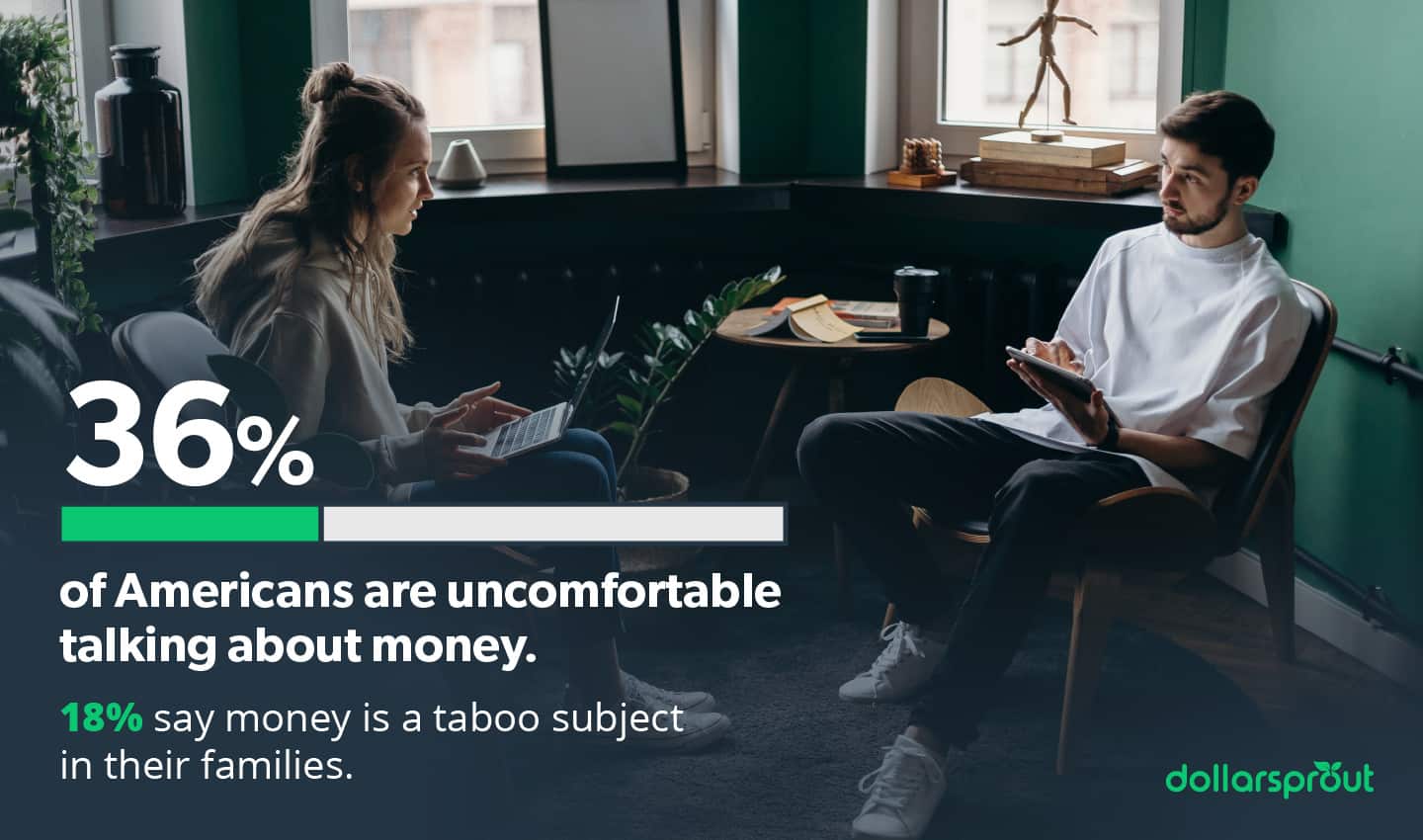 36% of Americans are uncomfortable talking about money