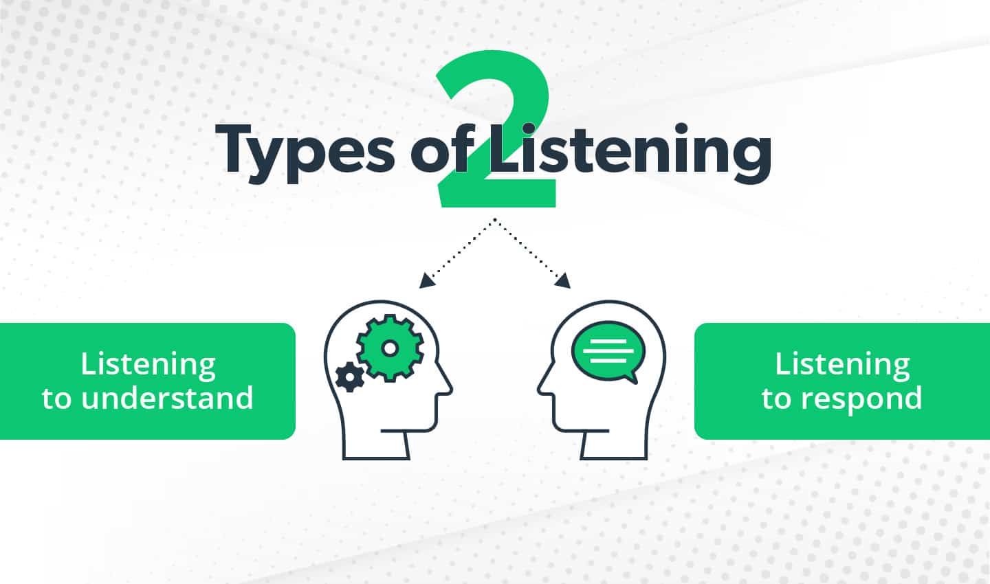 Two types of listening: Listening to understand and listening to respond
