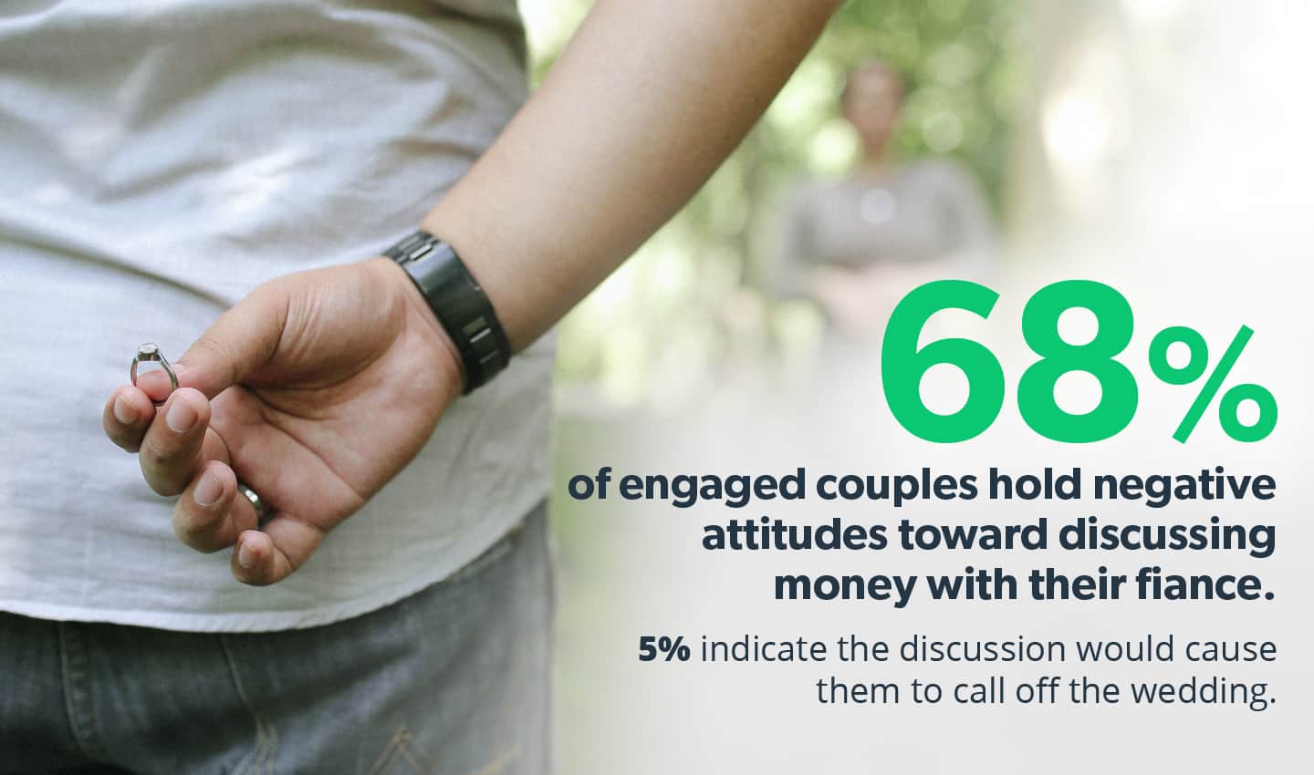 68% of engaged couples hold negative attitudes towards discussing money with their fiance.