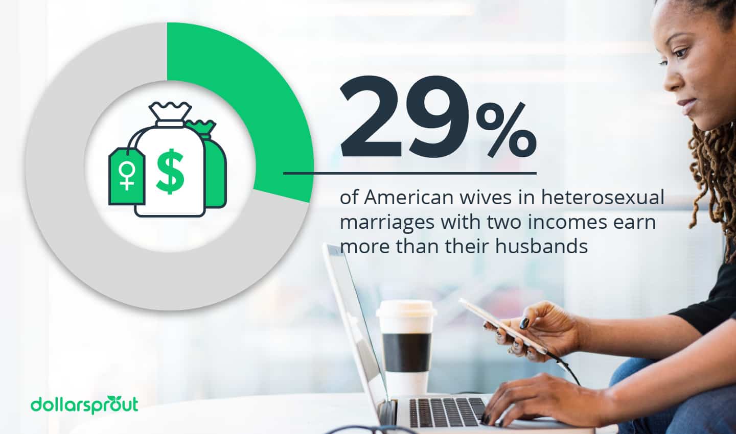 29% of American wives earn more than their husbands