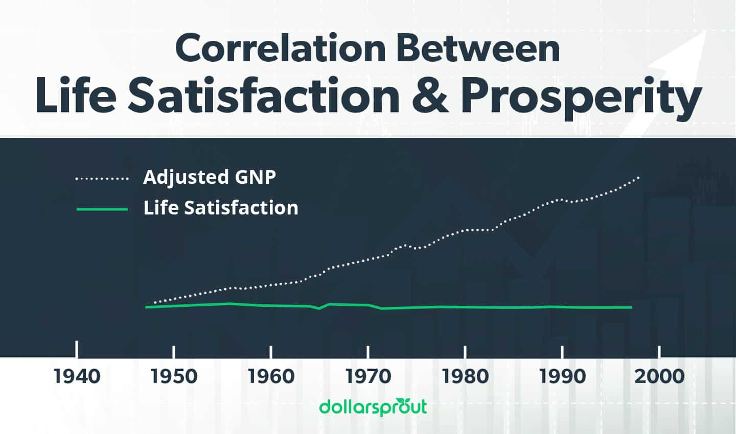 Correlation between life satisfaction and prosperity