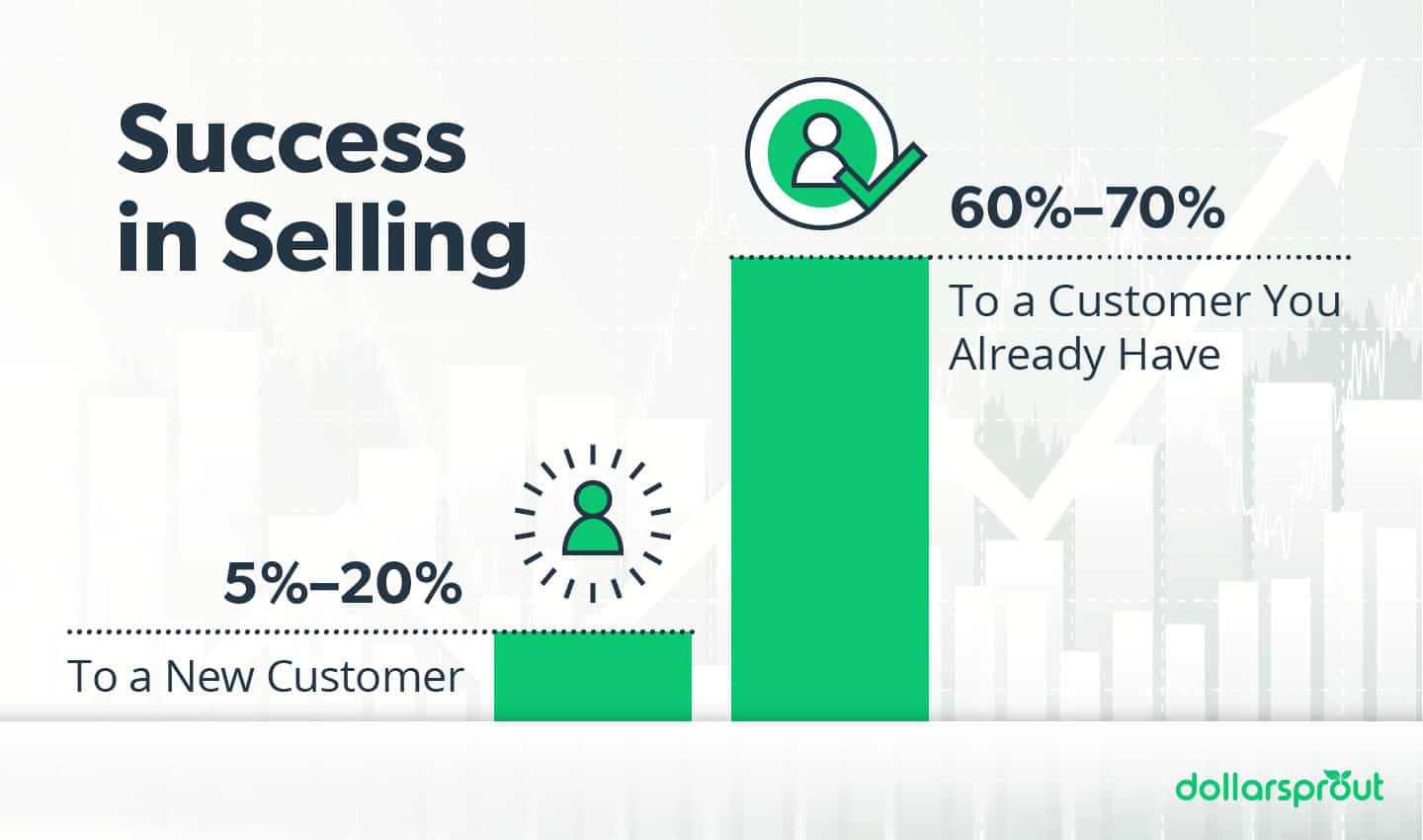 It's easier to sell to current customers than new ones