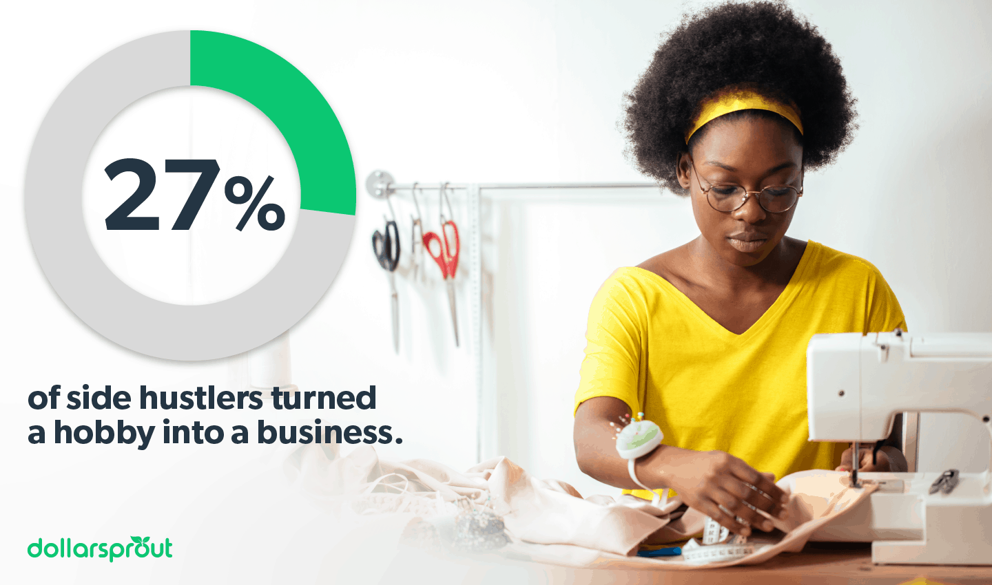 27% turn a hobby into side hustle