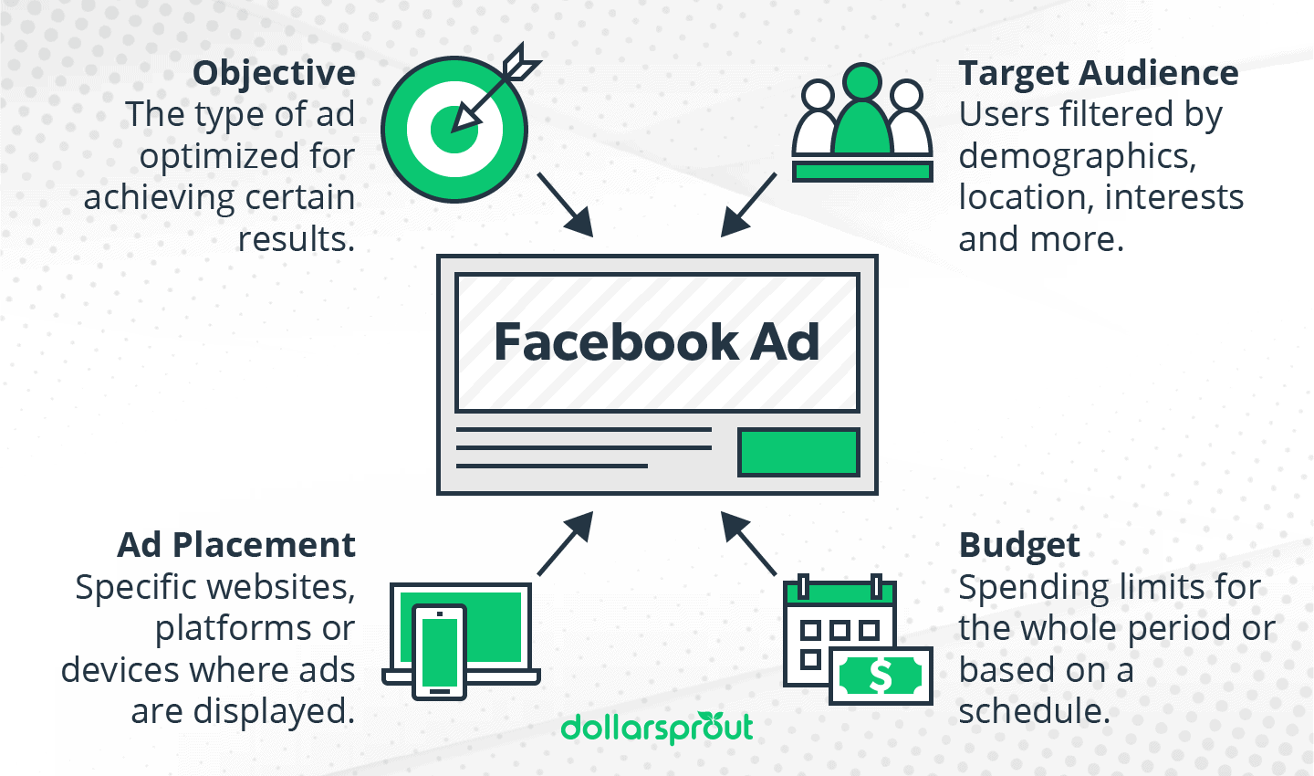 How Facebook ad is built