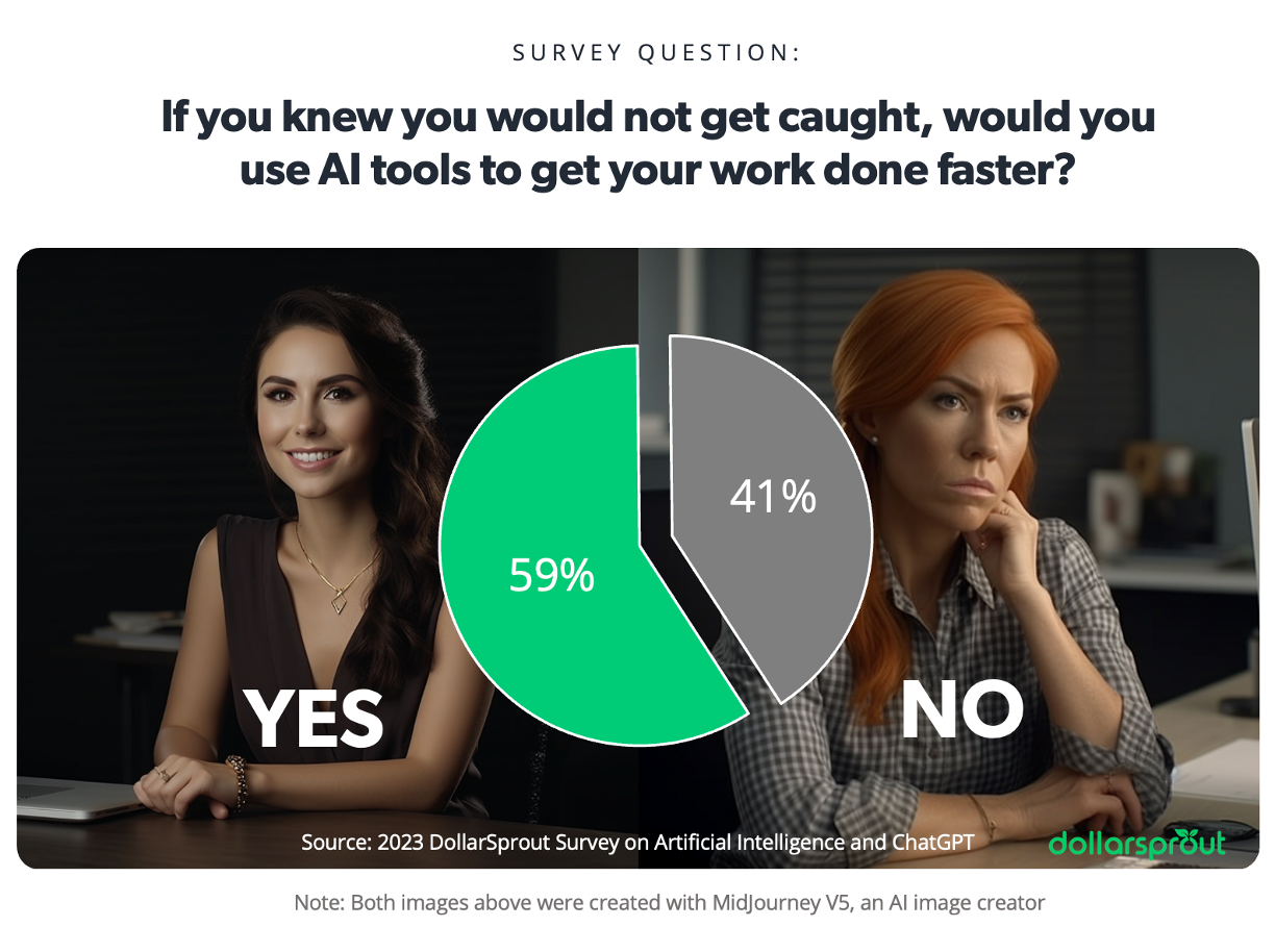 Graphic showing that 59% of respondents would use AI tools to help them get their work done faster if they knew they wouldn't get caught, while 41% said they would not.