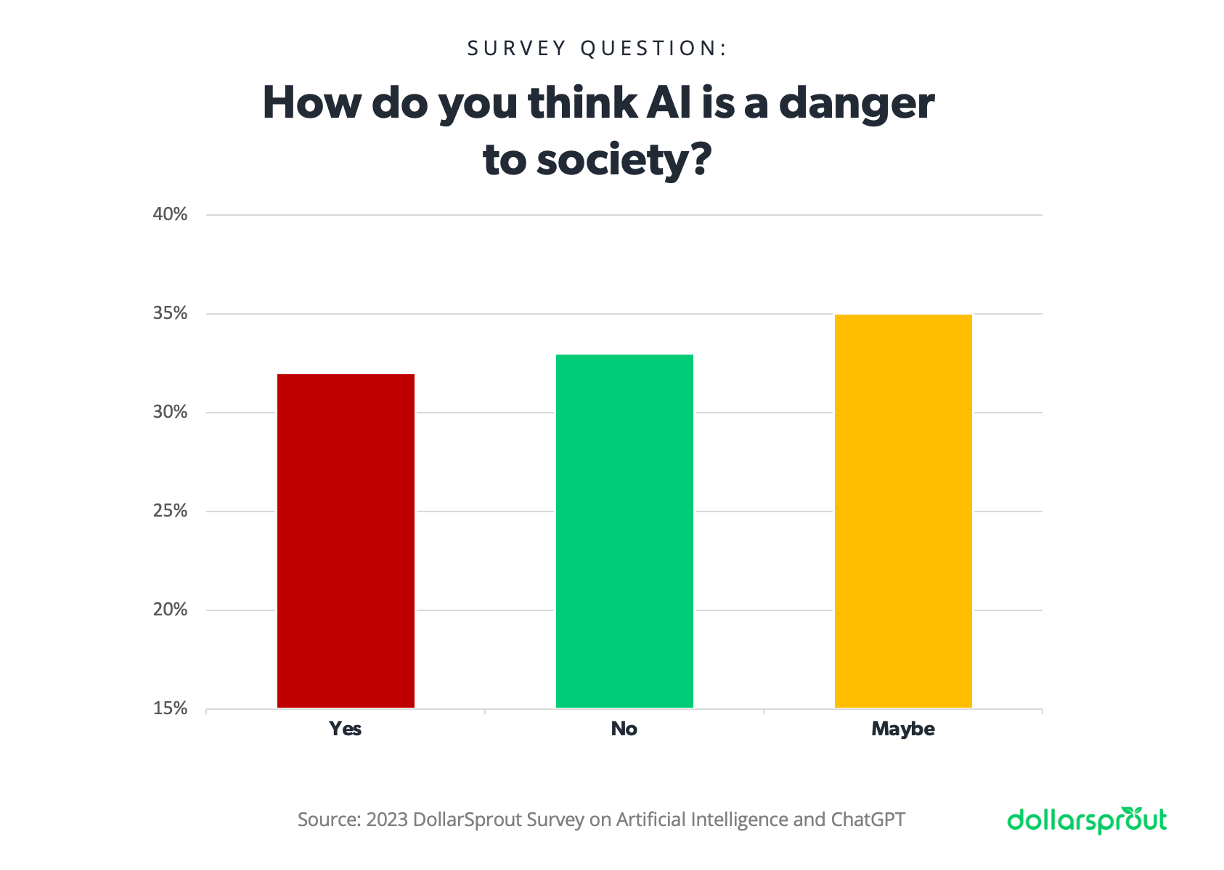Chart showing that 32% believe AI is a danger to society, while 33% say no, and 35% remain uncertain, responding with "maybe."
