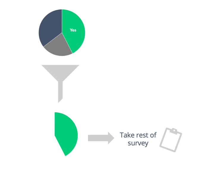 Only users who answered "yes" to knowing what ChatGPT is were permitted to complete the rest of the survey in order to maintain data integrity.