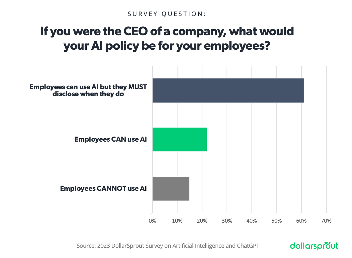 When asked about AI policy in the workplace, 61% of respondents said that if they were CEO of a company, they would allow employees to use AI but only if the employees disclosed when it was being used. In contrast, 22% said they would allow AI use without disclosure, and 15% of respondents said they would not allow employees to use AI at all.