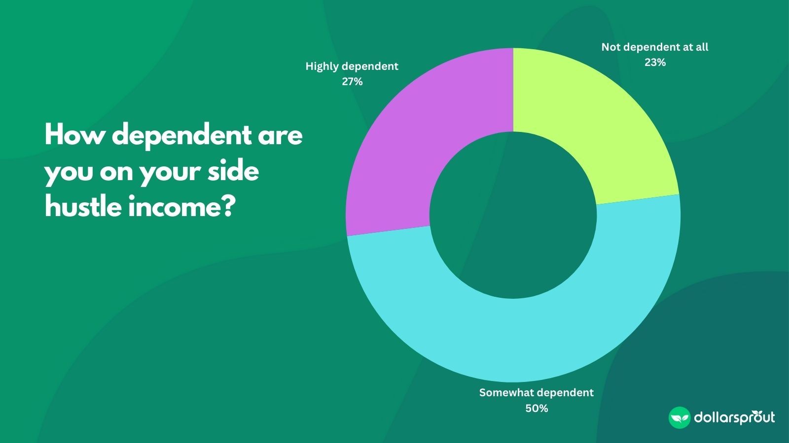 Pie chart showing how dependent people are on their side hustle income.