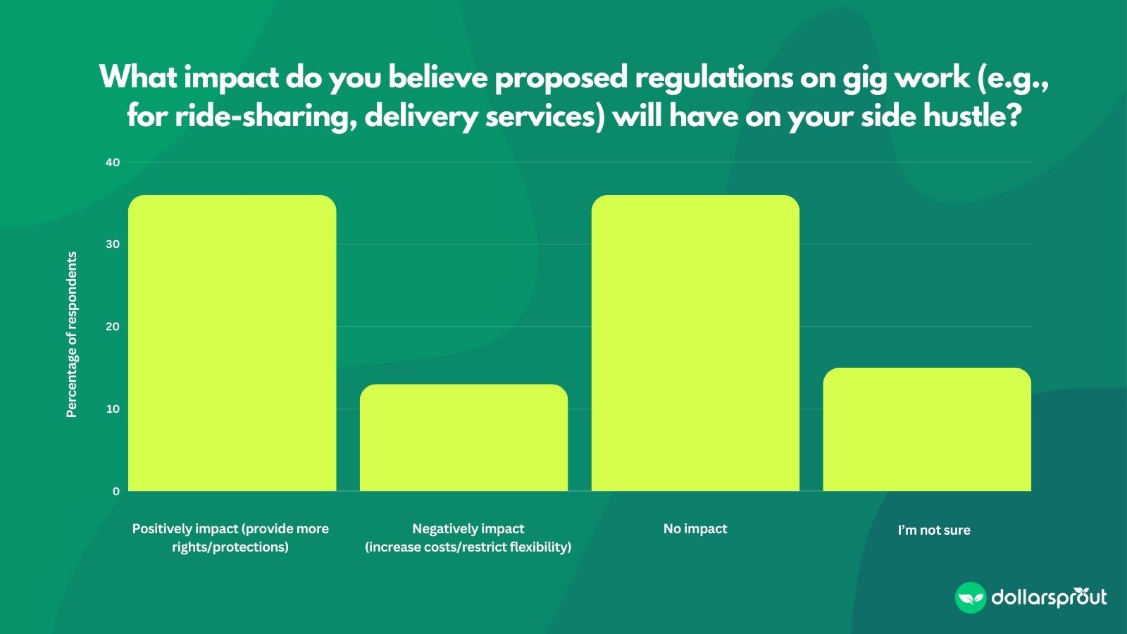A bar chart showing the expected impact that gig economy regulations will have on gig workers.