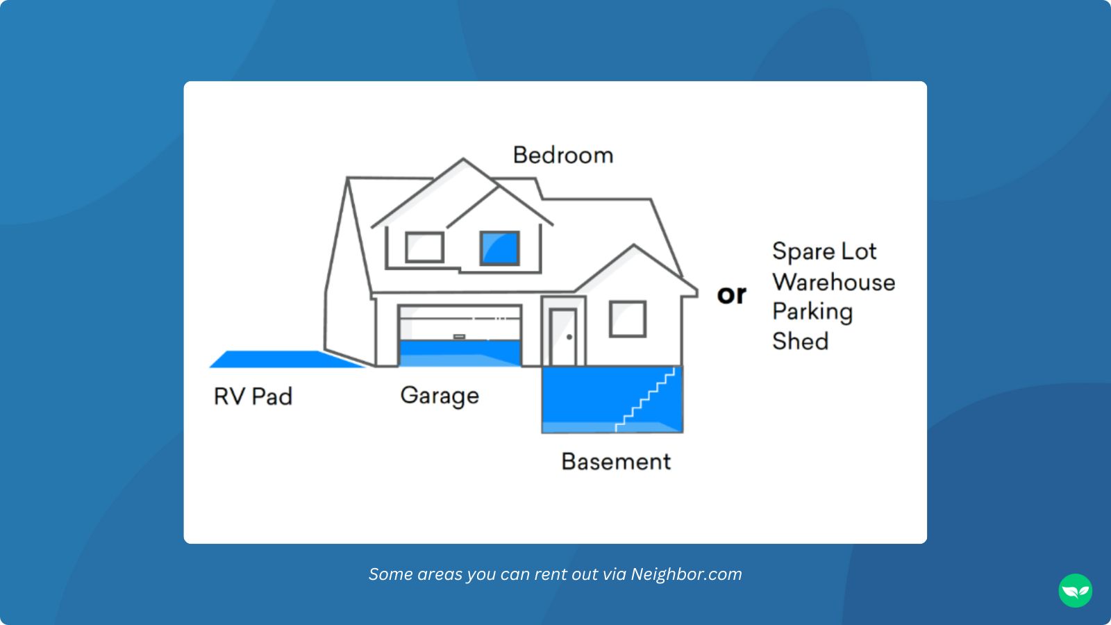 A graphic showing the different areas that you can monetize via Neighbor.com