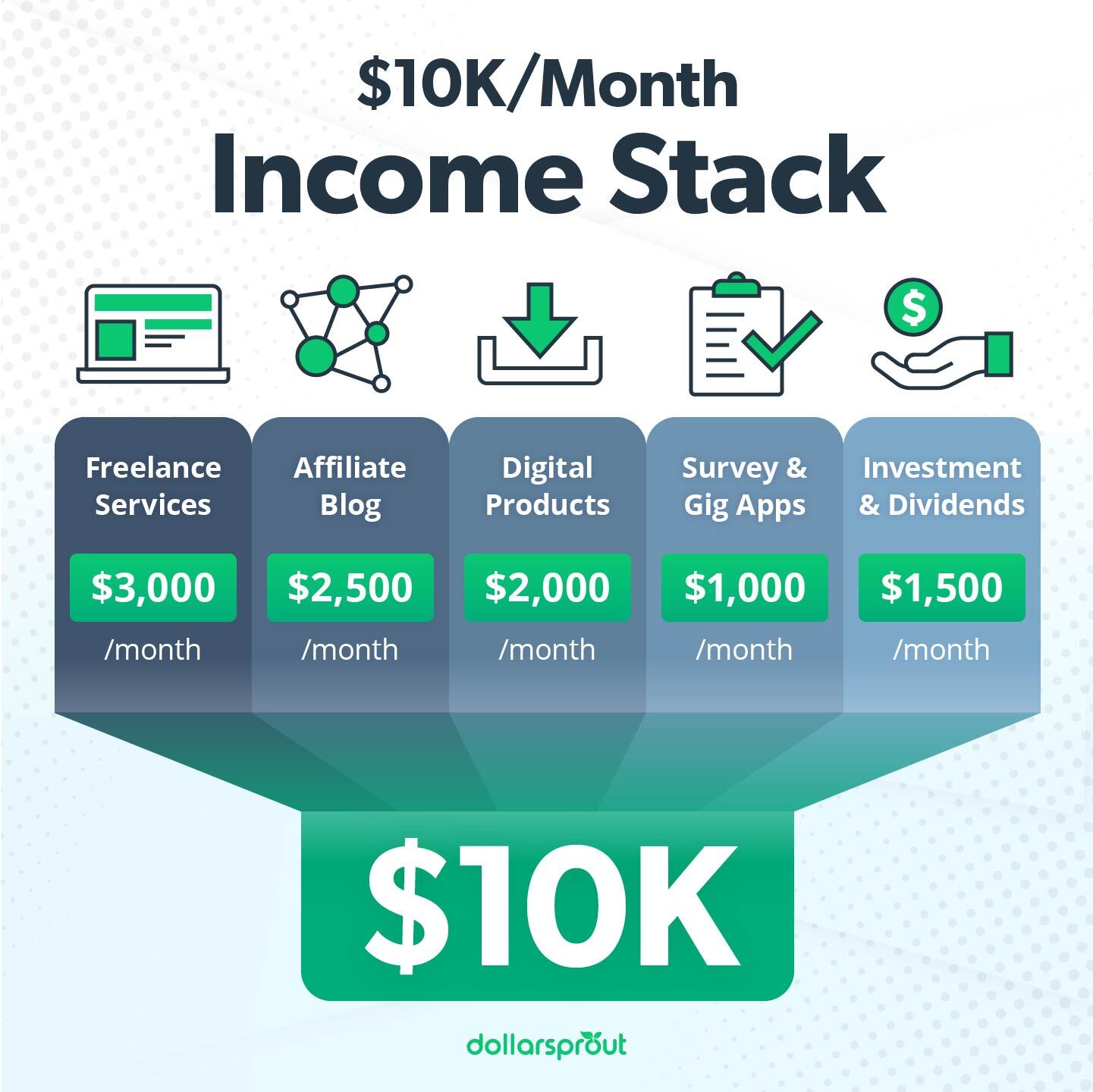 Example of a $10K/month income stack with earnings from freelance services, an affiliate blog, digital products, gig apps, and investments.