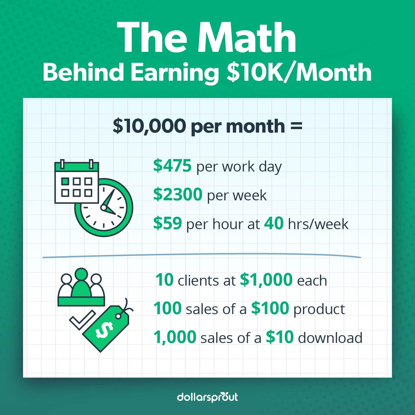 Chart breaking down what it takes to earn $10,000 per month, with hourly, daily, and sales-based equivalents.