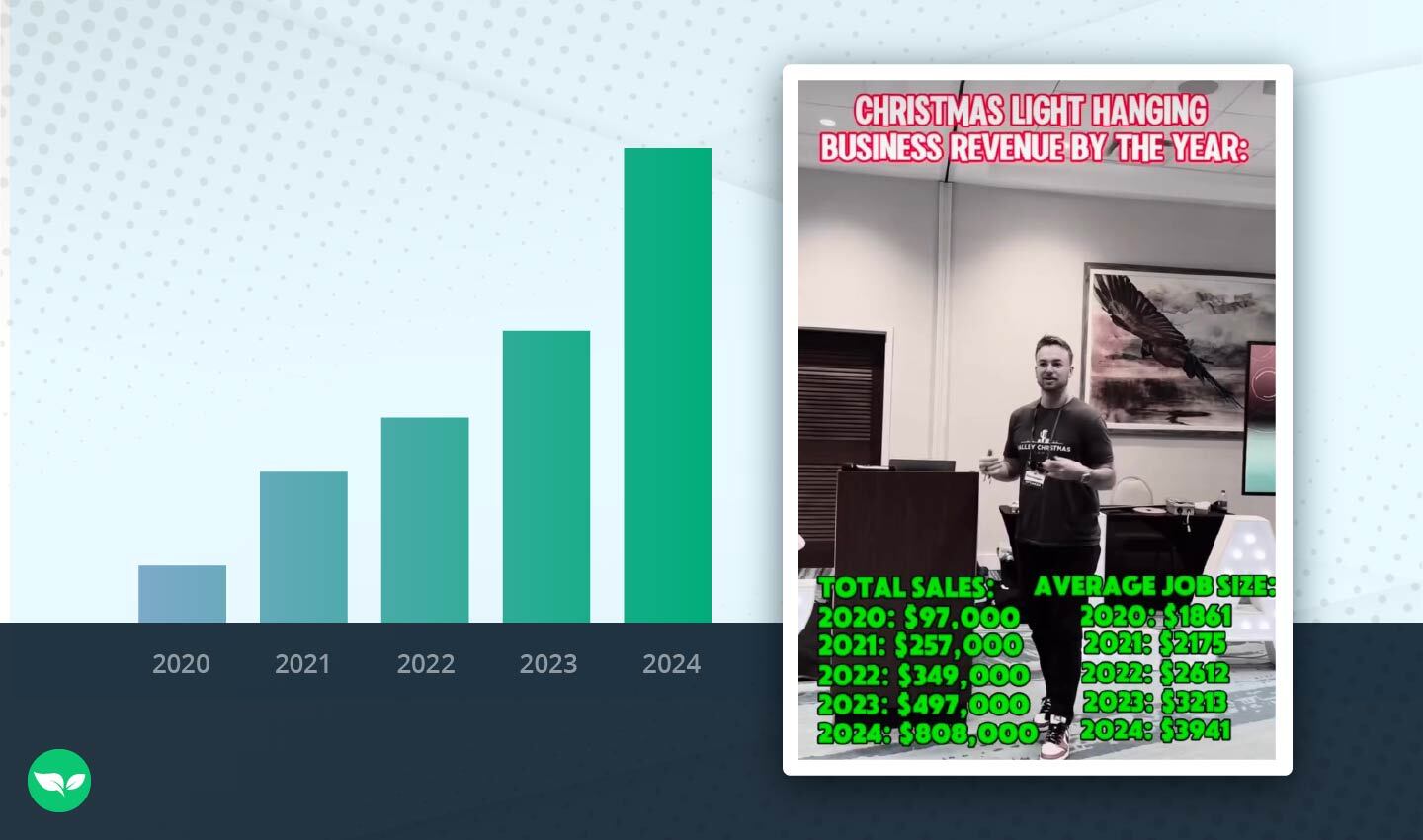 Steve stands in front of a projection showing five years of Christmas light business growth, from $97K to over $800K in seasonal sales.