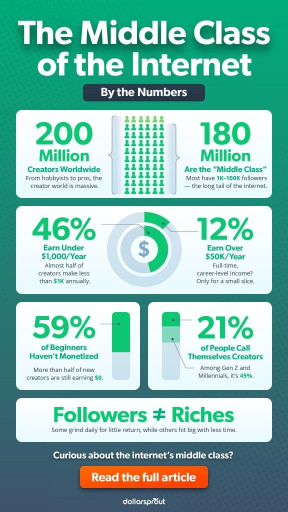 Infographic showing statistics about the middle class of the internet creator economy. Highlights include: 200 million creators worldwide, 180 million in the "middle class," 46% earning under $1,000/year, 12% earning over $50K/year, 59% of beginners haven't monetized, and 21% of people call themselves creators. Emphasizes that followers do not equal income.