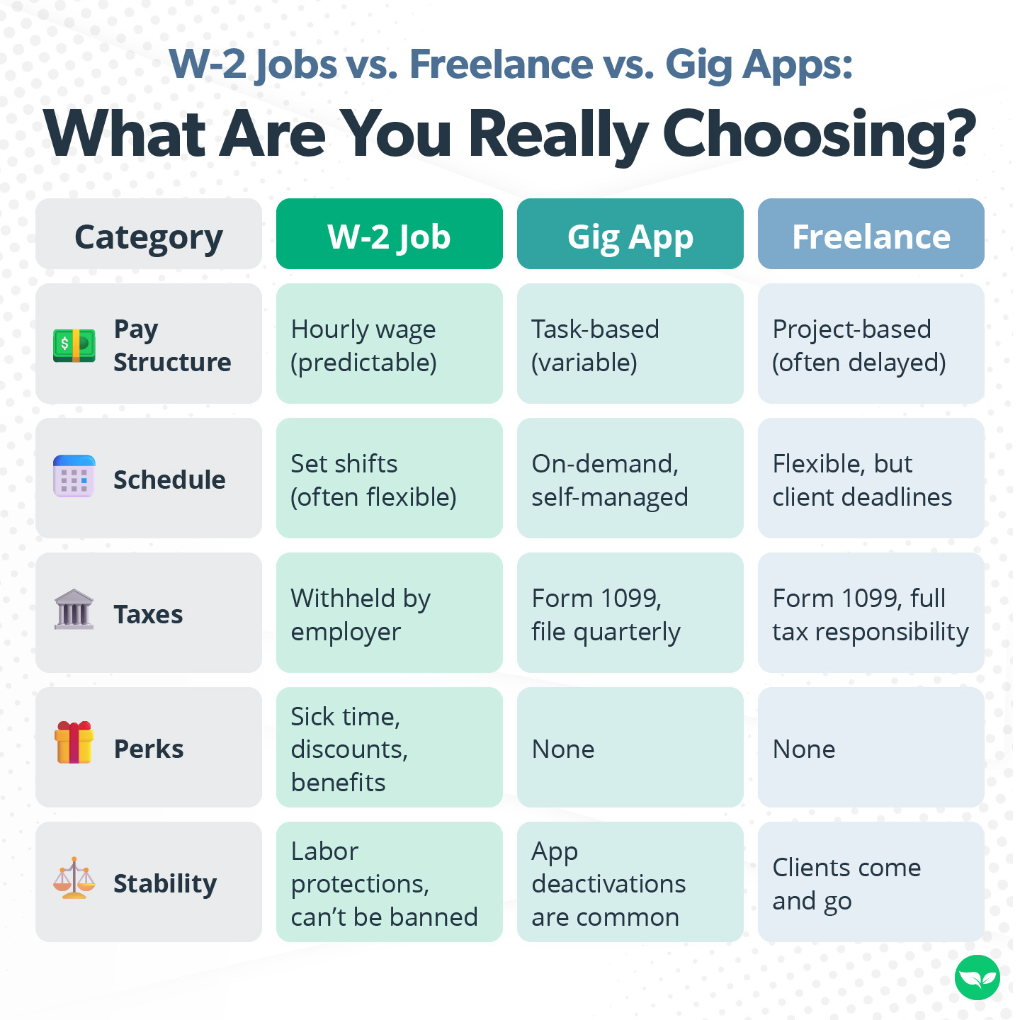 Comparison chart showing the key differences between W-2 jobs, gig apps, and freelance work. Highlights include pay predictability, tax handling, scheduling, perks, and job stability — reinforcing why some workers are choosing traditional W-2 roles over more chaotic side hustle options.