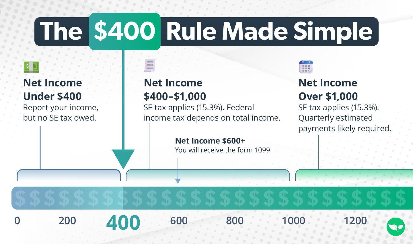 The $400 Rule Made Simple infographic showing when side hustlers owe self-employment tax. Net income under $400: report your income, but no SE tax owed. Net income $400–$1,000: SE tax applies at 15.3%, and federal income tax depends on total income. Net income over $1,000: SE tax applies and quarterly estimated payments are likely required. Net income over $600 triggers a 1099 form.