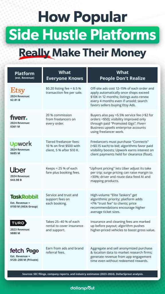 Infographic comparing how major side hustle platforms like Etsy, Fiverr, Upwork, Uber, TaskRabbit, Turo, and Fetch/Pogo make money, showing each platform’s 2024 revenue, the fees users commonly know about, and the lesser-known ways these companies generate additional profit.